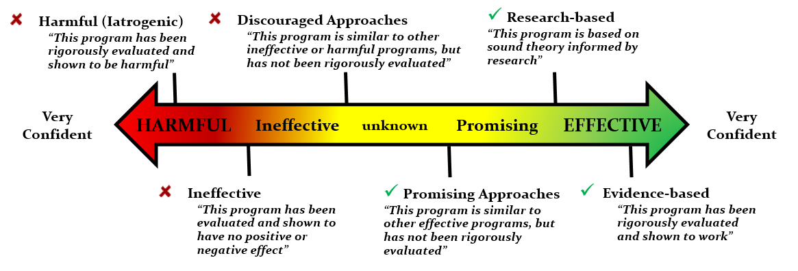 Image of continuum of effectiveness (harmful thru effective)