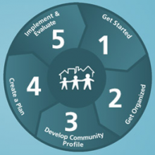 Image is a circle of steps from 1 through 5 describing the steps for data driven planning, #1 Get Started, #2 Get Organized, #3 Develop Community Profile, #4 Create a Plan, #5 Implement and Evaluate