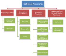 graphic image outlining the types of technical assistance offered by EPIS staff