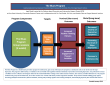 Graphic image of The Blues Program Logic Model that outlines the program components, target areas and outcomes expected from program implementation