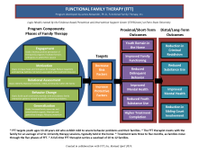 Graphic image of Functional Family Therapy Logic Model that outlines the program components, target areas and outcomes expected from program implementation