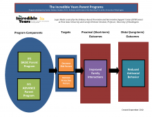 Graphic image of The Incredible Years Advanced Logic Model that outlines the program components, target areas and outcomes expected from program implementation