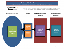 Graphic image of The Incredible Years Basic Logic Model that outlines the program components, target areas and outcomes expected from program implementation