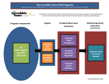 Graphic image of The Incredible Years DINA Classroom Logic Model that outlines the program components, target areas and outcomes expected from program implementation