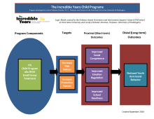 Graphic image of The Incredible Years DINA Small Group Logic Model that outlines the program components, target areas and outcomes expected from program implementation