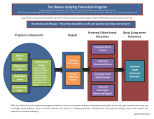 Graphic image of Olweus Bullying Prevention Program Logic Model that outlines the program components, target areas and outcomes expected from program implementation