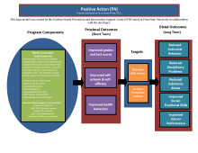 Graphic image of Positive Action Logic Model that outlines the program components, target areas and outcomes expected from program implementation