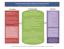 Graphic image of Trauma Focused Cognitive Behavioral Therapy Logic Model that outlines the program components, target areas and outcomes expected from program implementation
