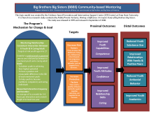 Graphic image of Big Brothers Big Sisters Logic Model that outlines the program components, target areas and outcomes expected from program implementation