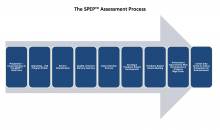 The SPEP Process Continuum Graphic